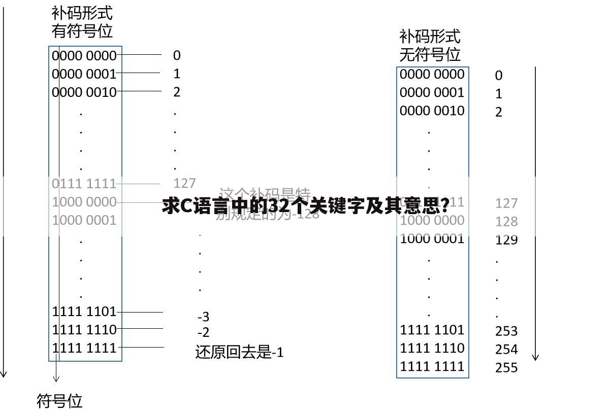 求C语言中的32个关键字及其意思？
