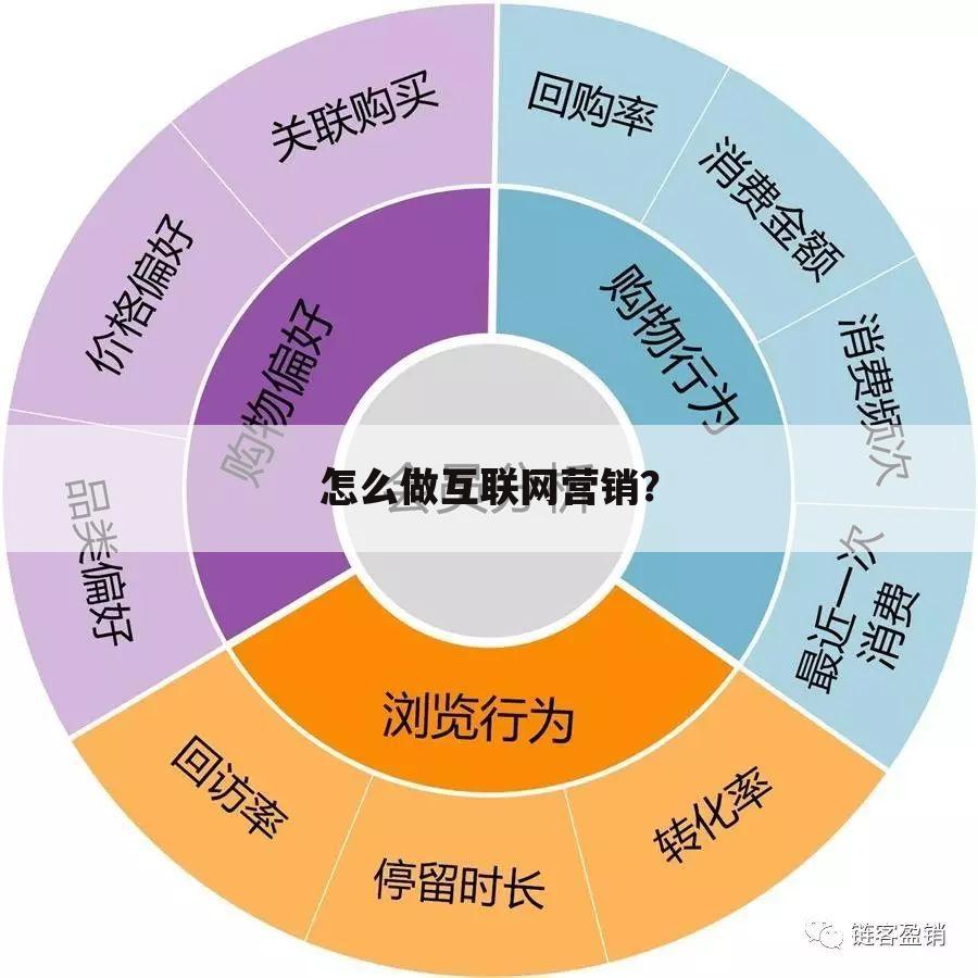 怎么做互联网营销？