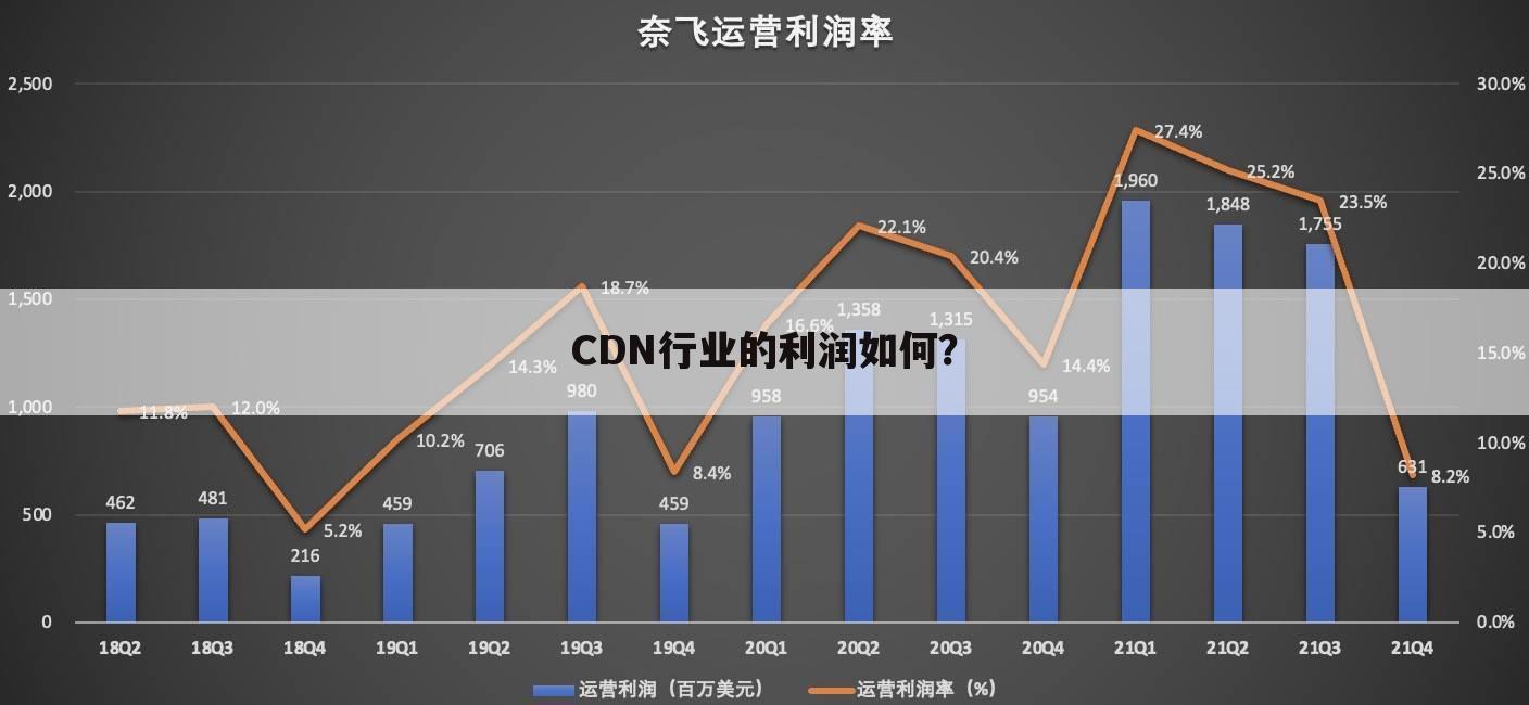CDN行业的利润如何？