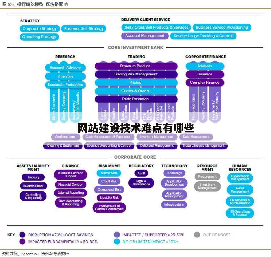 网站建设技术难点有哪些