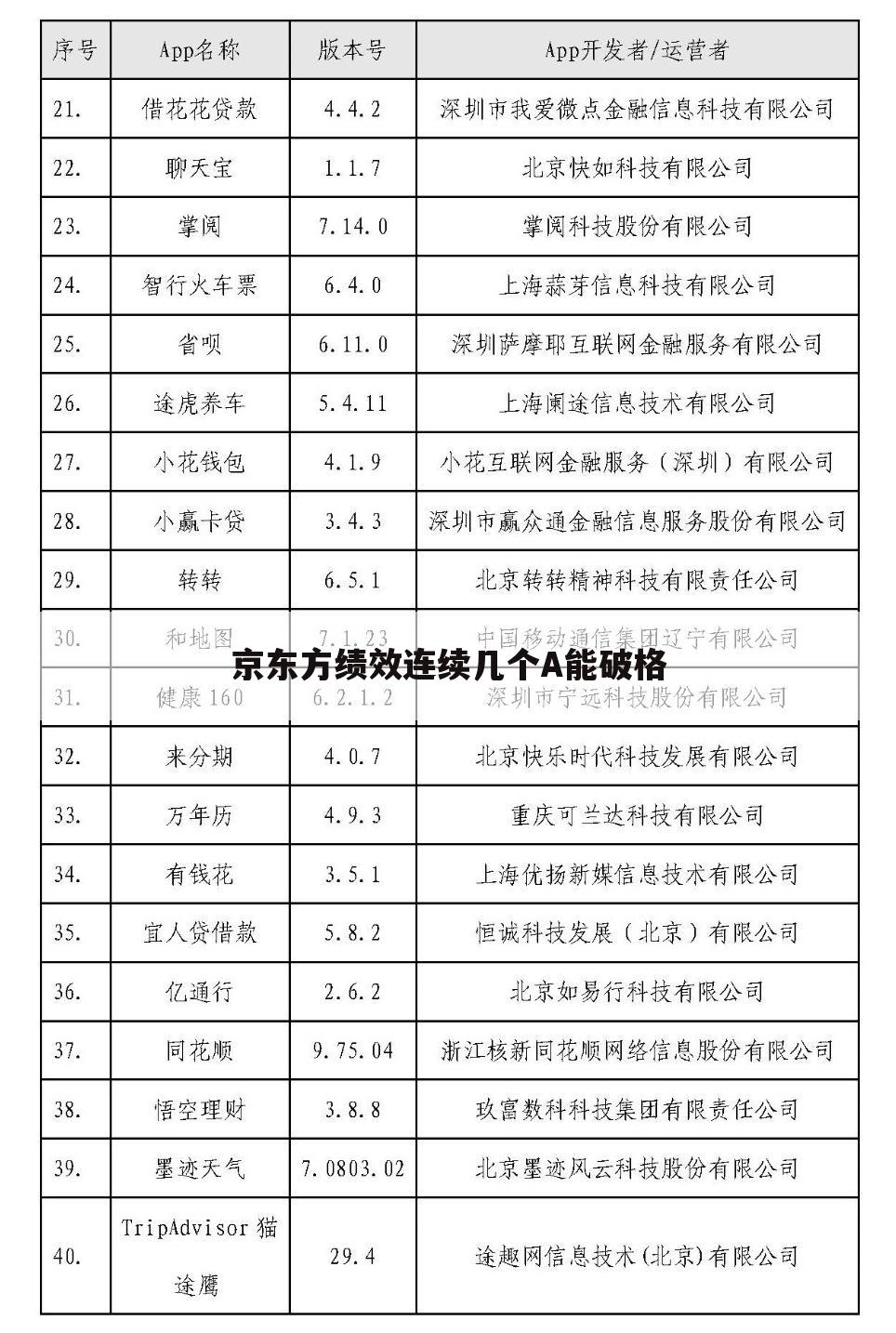 京东方绩效连续几个A能破格