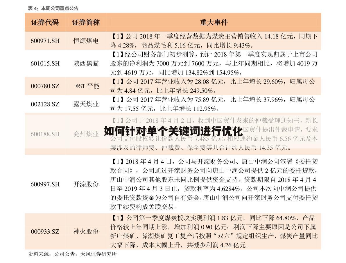 如何针对单个关键词进行优化
