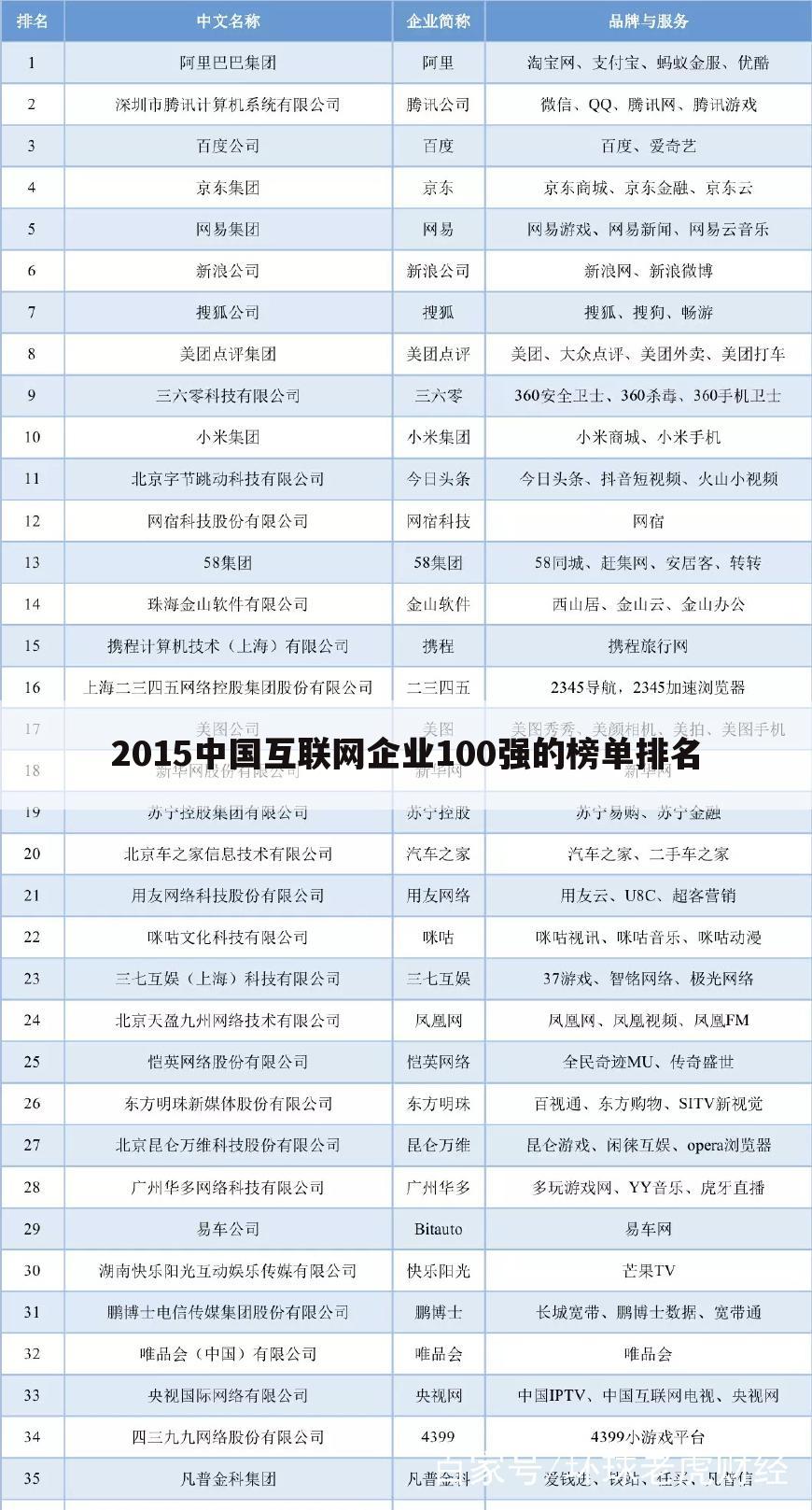 2015中国互联网企业100强的榜单排名