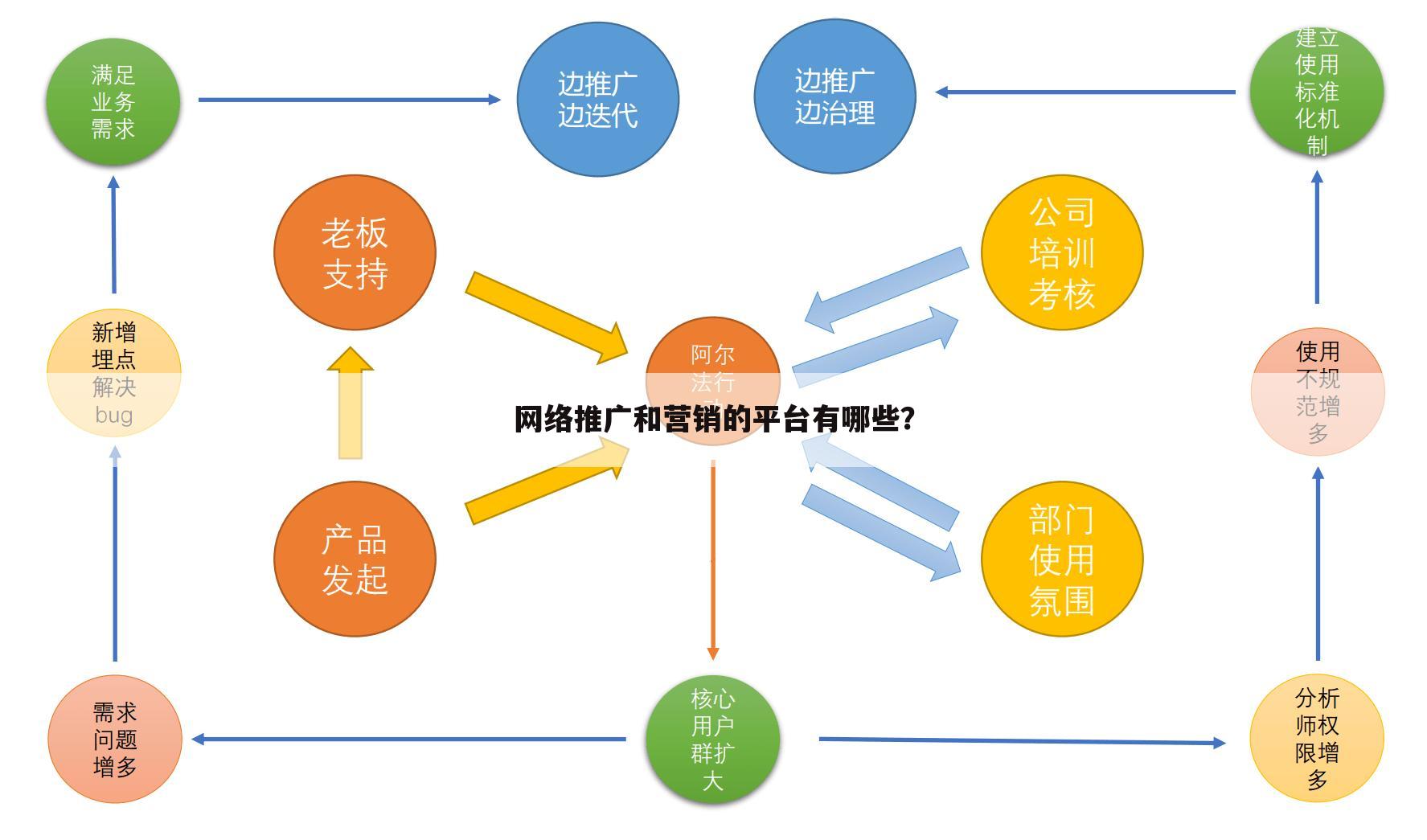 网络推广和营销的平台有哪些？