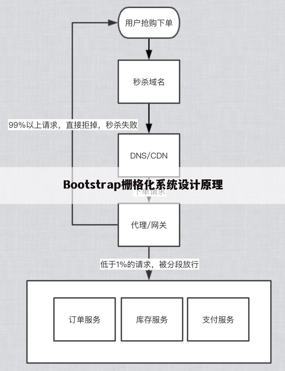 Bootstrap栅格化系统设计原理