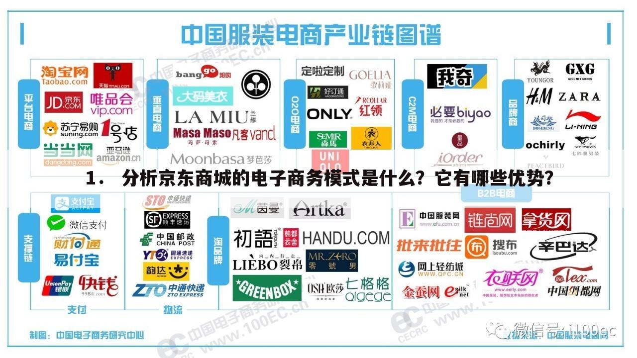 1. 分析京东商城的电子商务模式是什么?它有哪些优势?