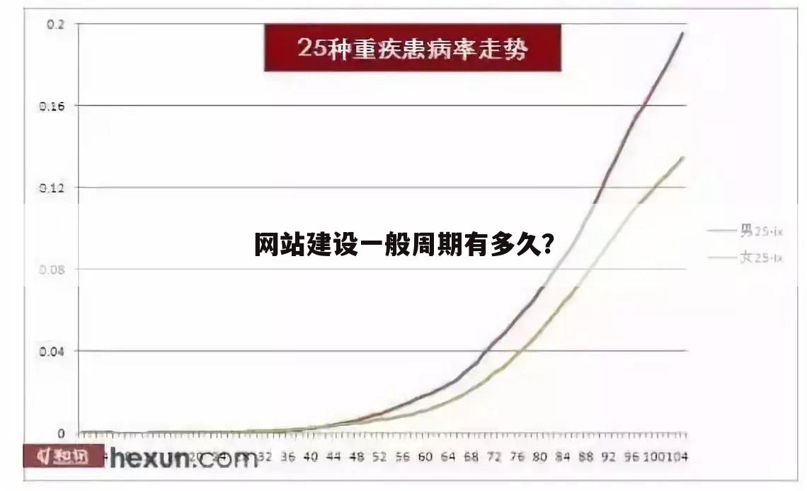 网站建设一般周期有多久？