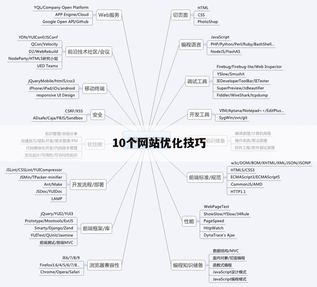 10个网站优化技巧