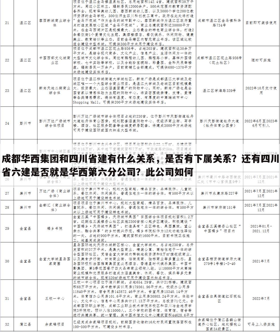成都华西集团和四川省建有什么关系，是否有下属关系？还有四川省六建是否就是华西第六分公司？此公司如何