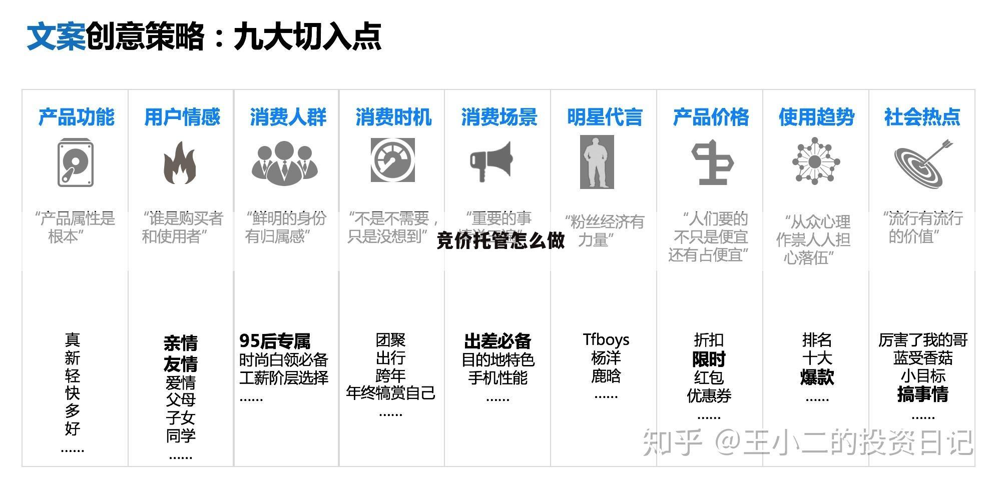 竞价托管怎么做