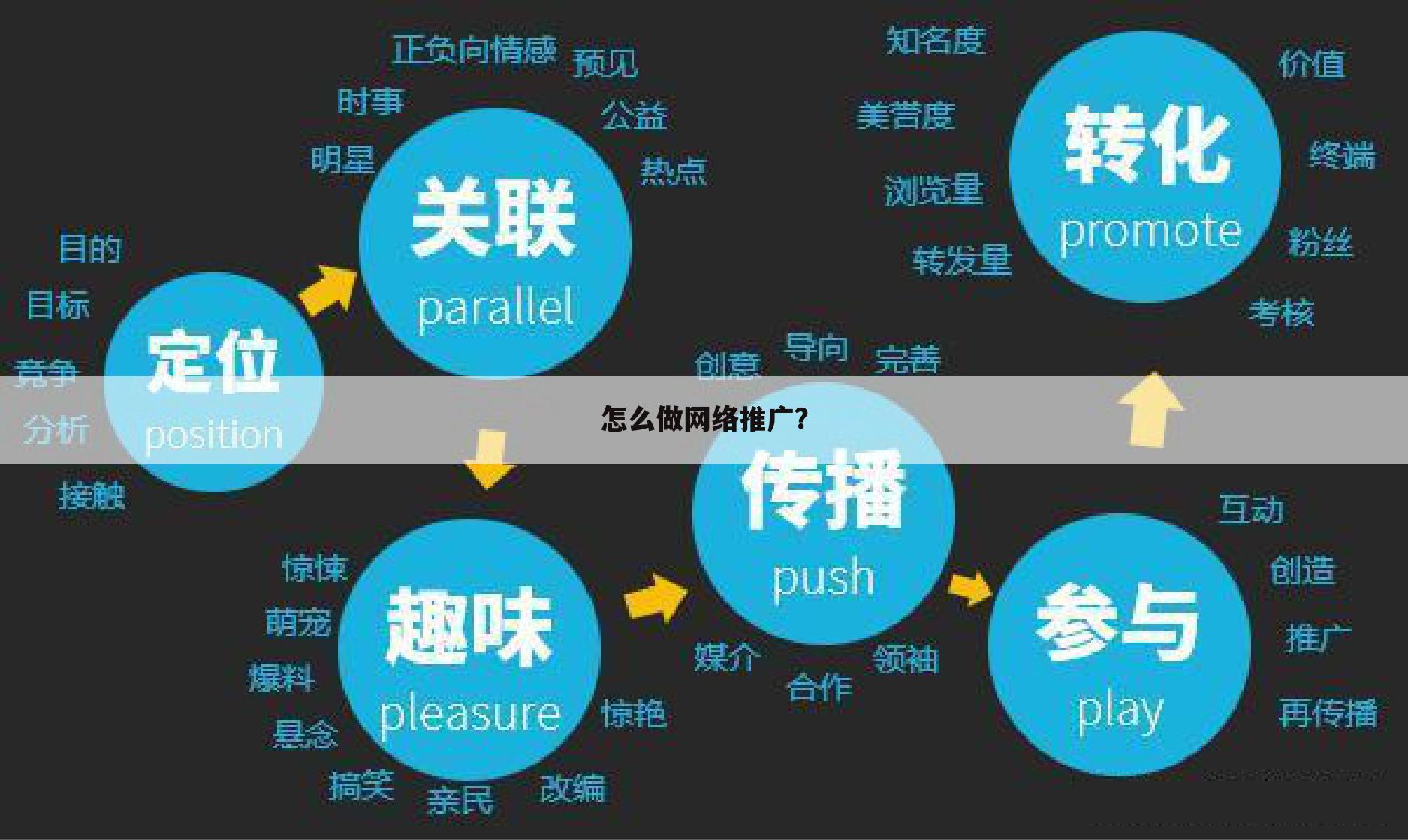 怎么做网络推广?