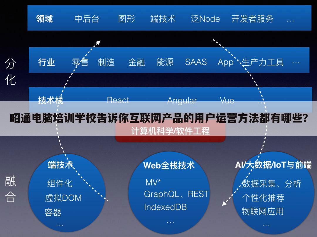 昭通电脑培训学校告诉你互联网产品的用户运营方法都有哪些?