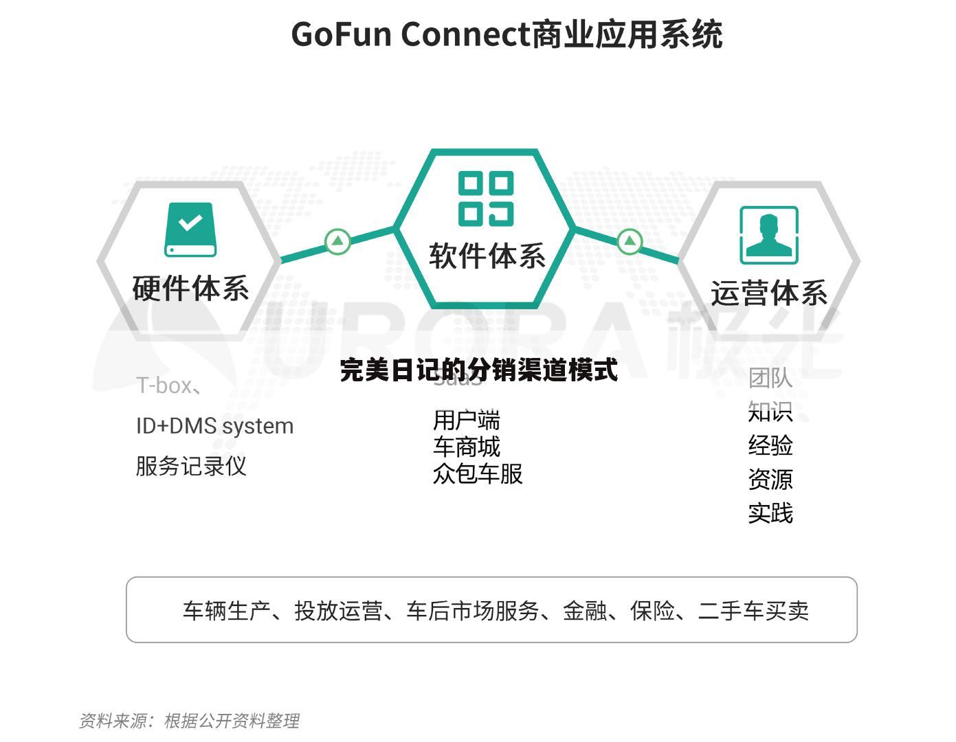 完美日记的分销渠道模式