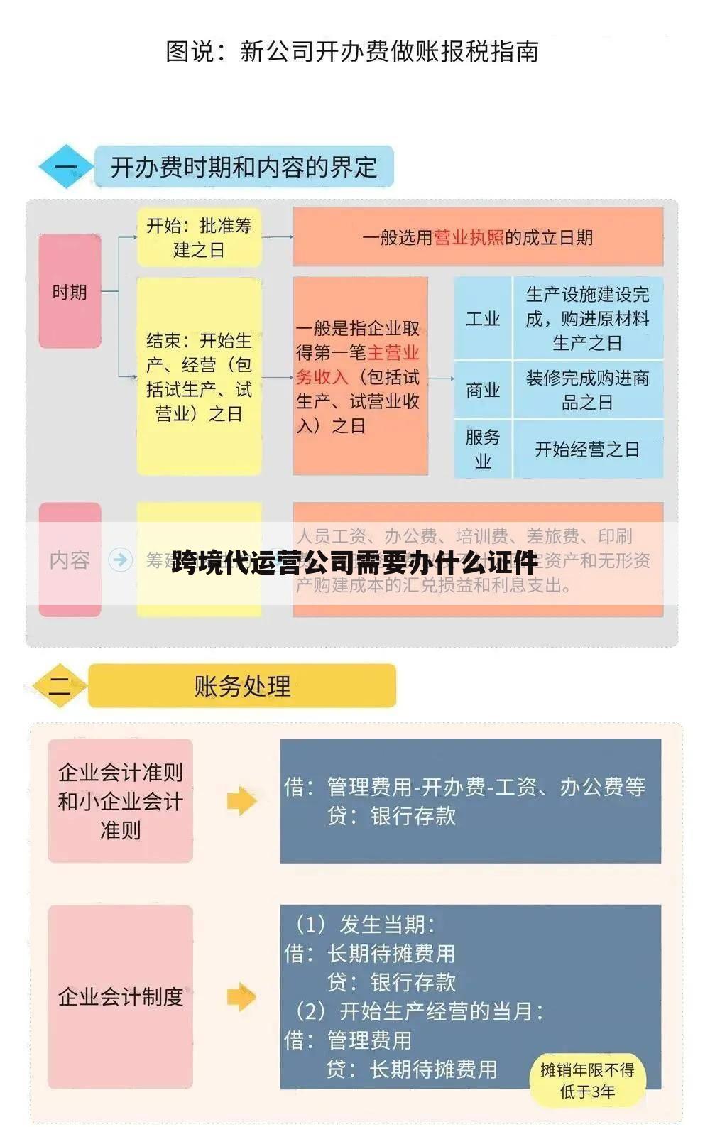 跨境代运营公司需要办什么证件