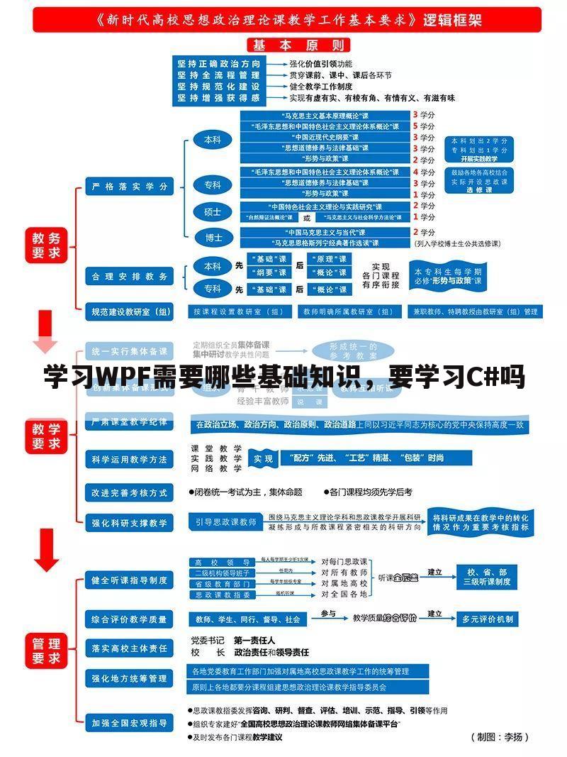 学习WPF需要哪些基础知识,要学习C#吗