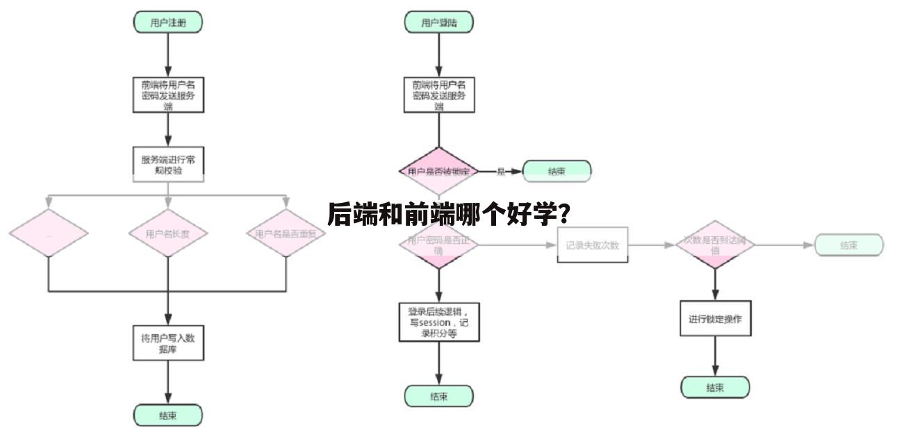 后端和前端哪个好学?