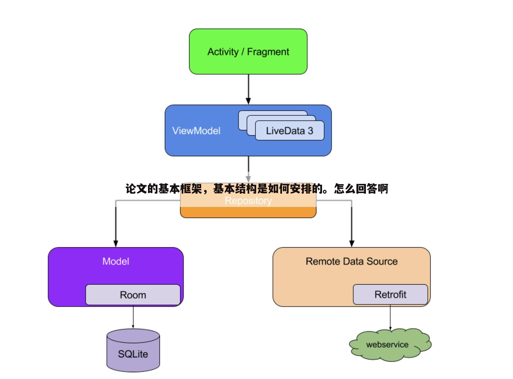 论文的基本框架,基本结构是如何安排的。怎么回答啊