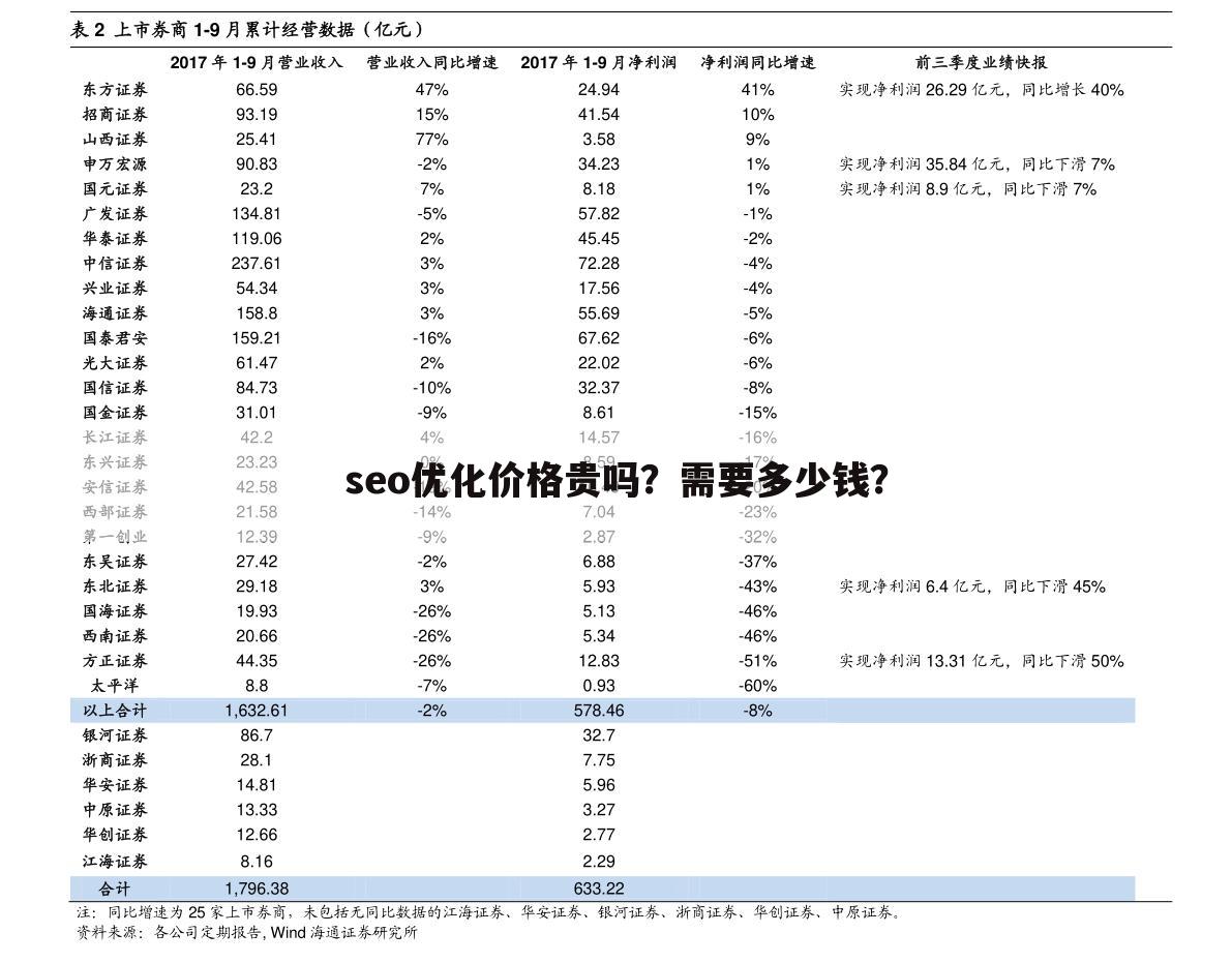 seo优化价格贵吗?需要多少钱?