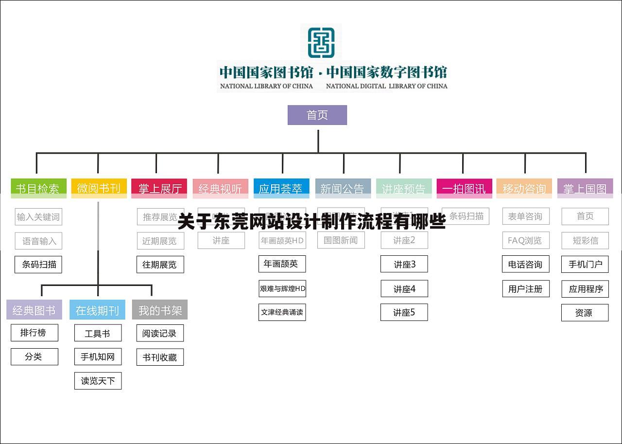 关于东莞网站设计制作流程有哪些