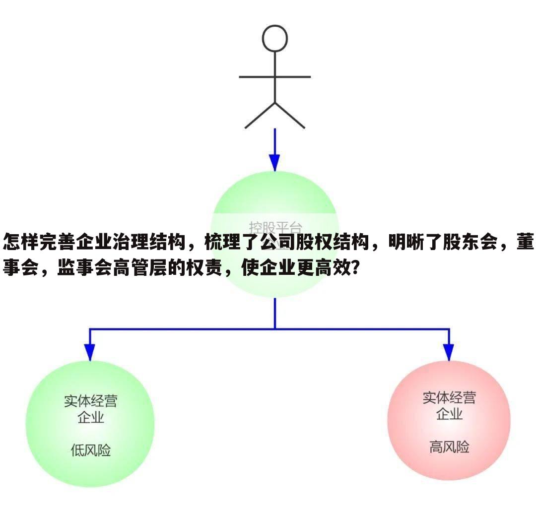 怎样完善企业治理结构,梳理了公司股权结构,明晰了股东会,董事会,监事会高管层的权责,使企业更高效?