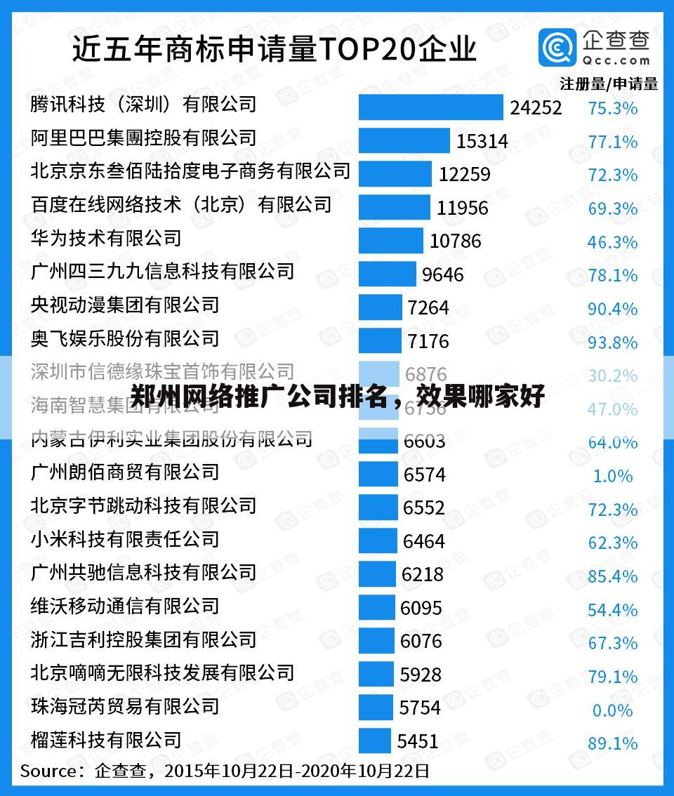 郑州网络推广公司排名,效果哪家好
