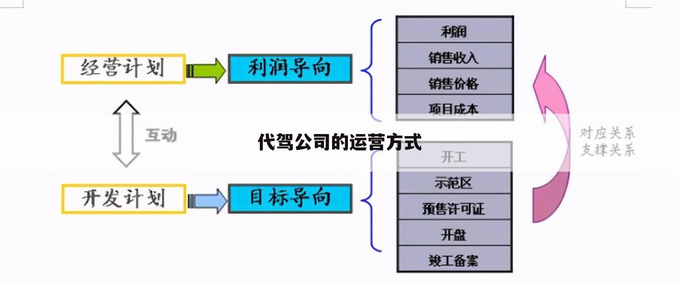 代驾公司的运营方式