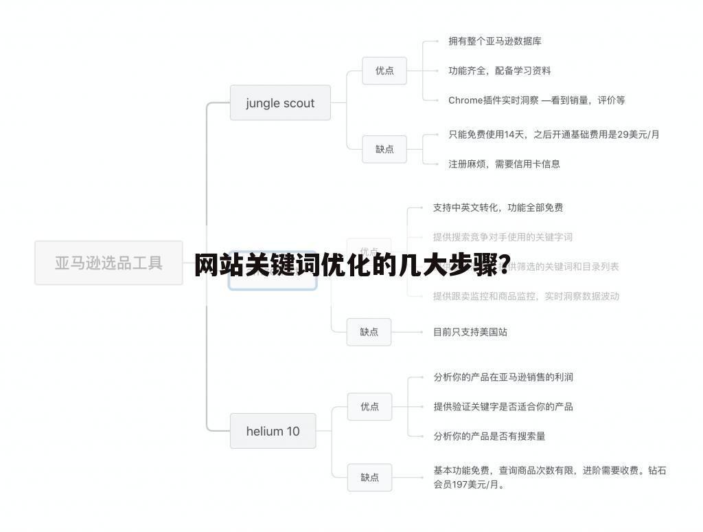 网站关键词优化的几大步骤?
