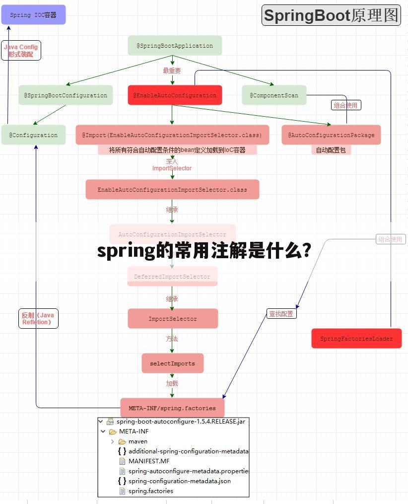 spring的常用注解是什么？