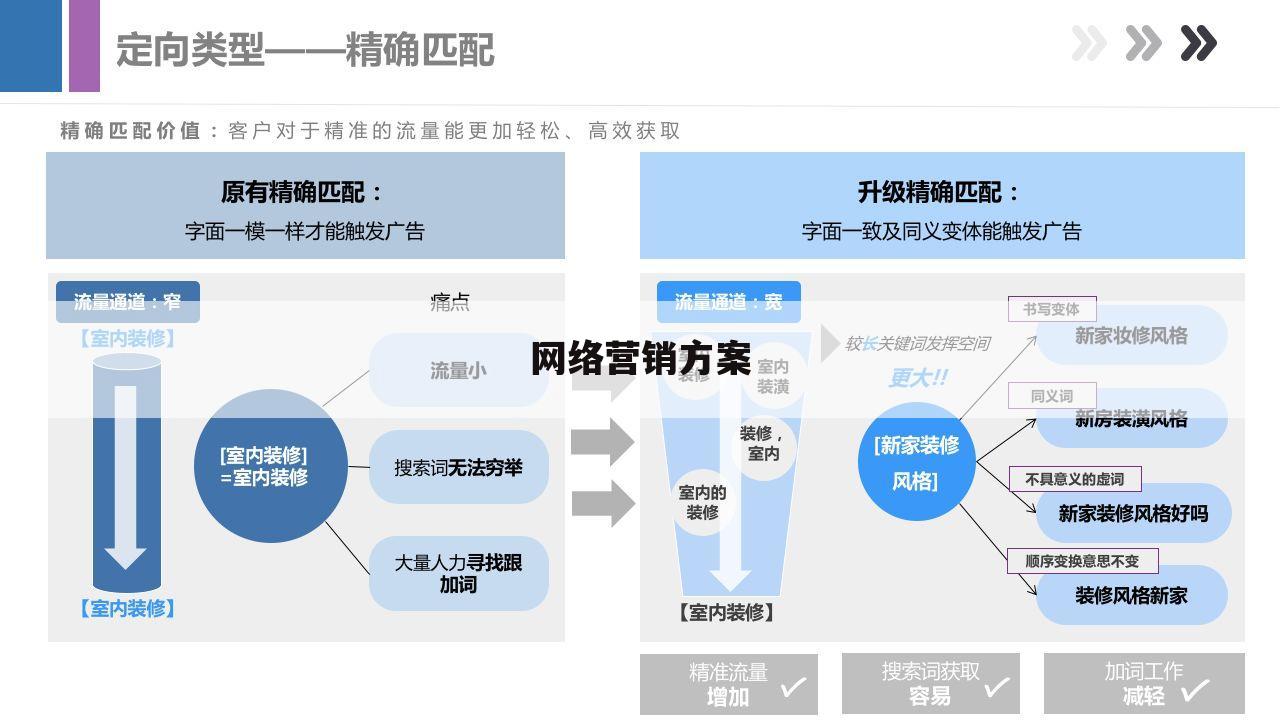 网络营销方案