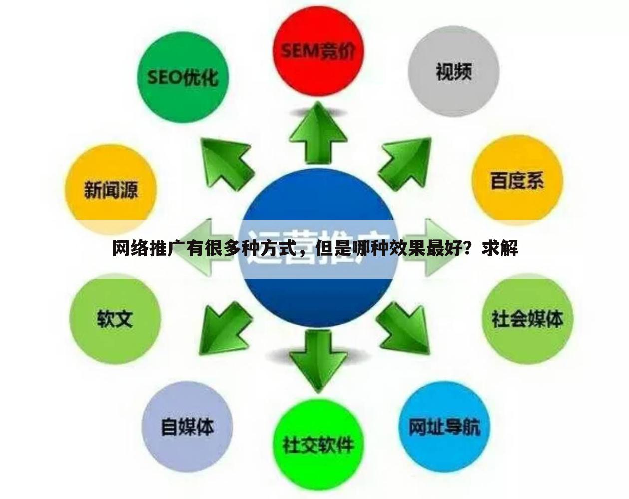 网络推广有很多种方式,但是哪种效果最好?求解