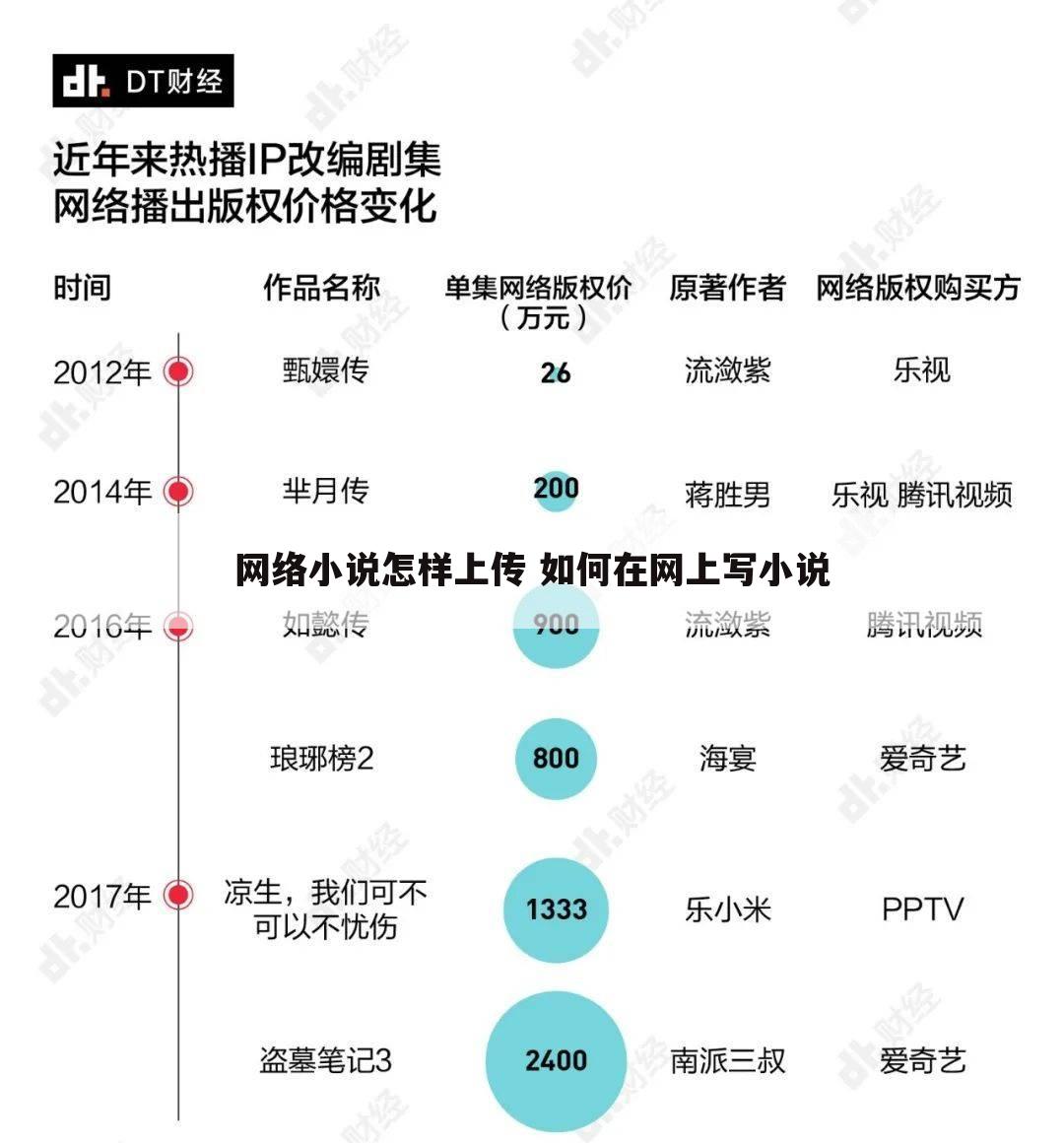 网络小说怎样上传 如何在网上写小说