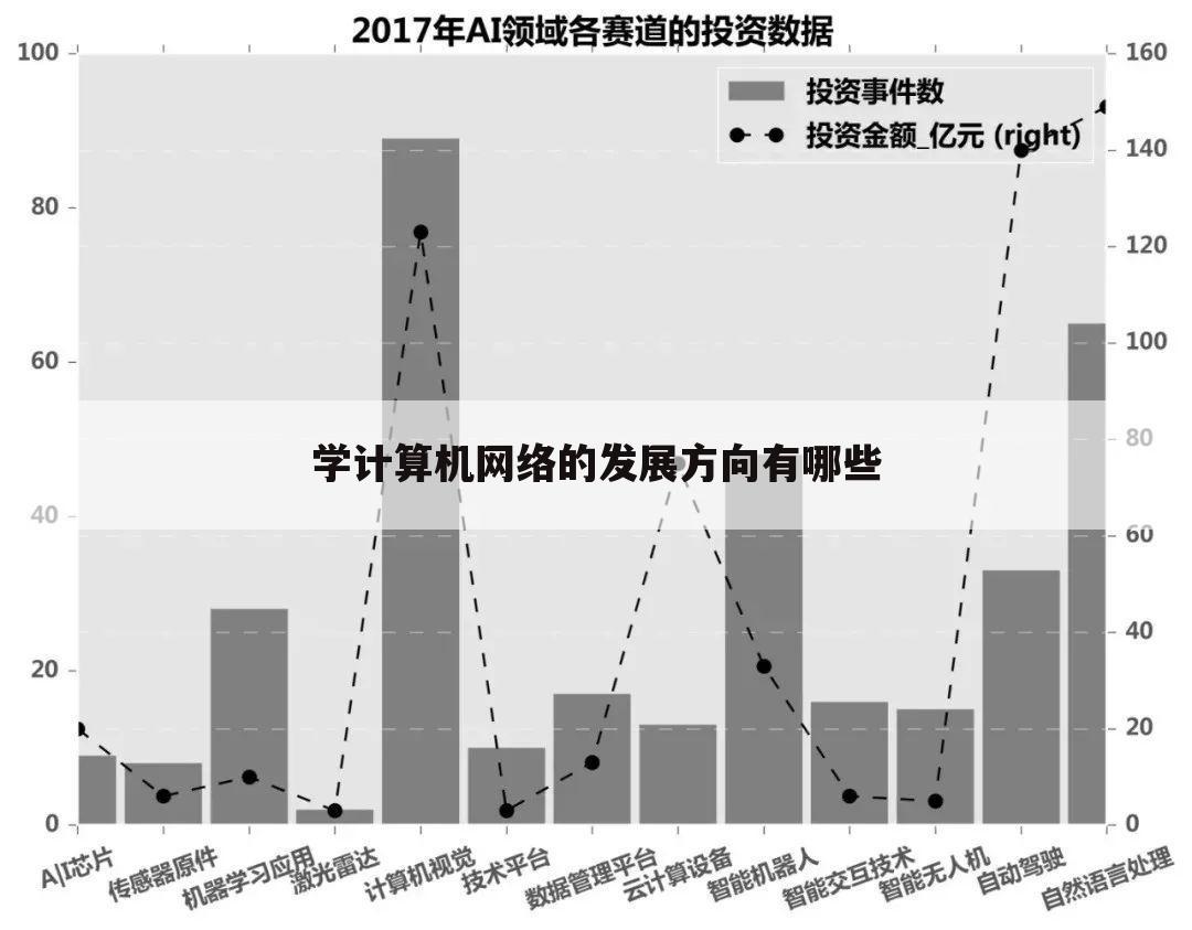 学计算机网络的发展方向有哪些