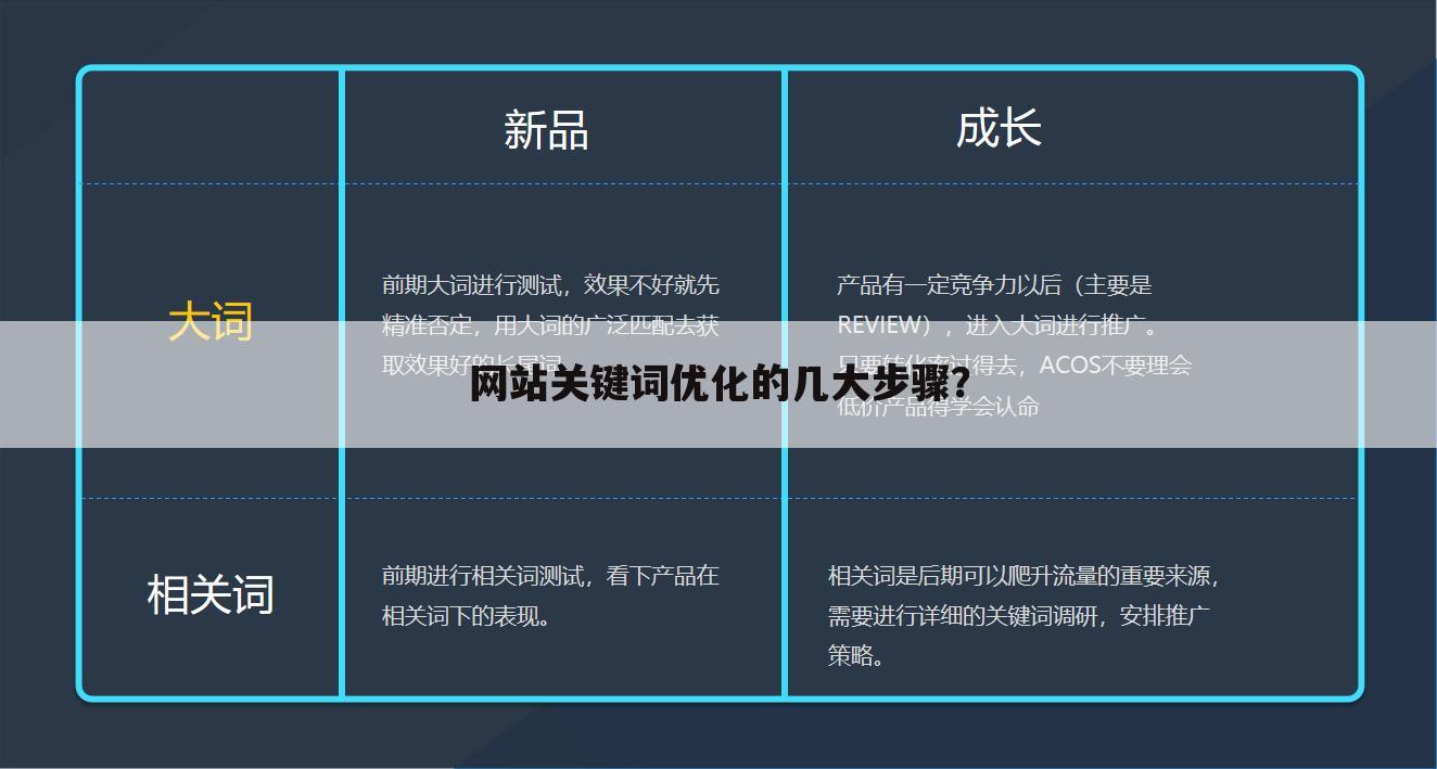 网站关键词优化的几大步骤?
