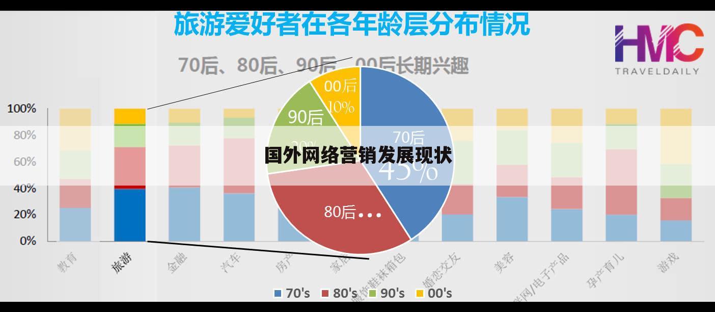 国外网络营销发展现状