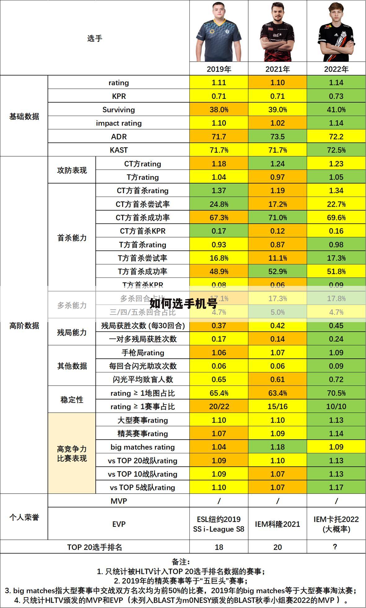如何选手机号