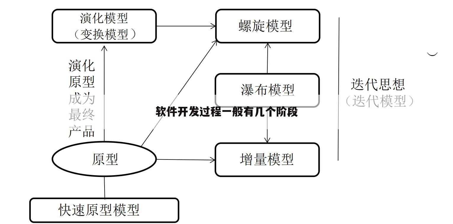 软件开发过程一般有几个阶段
