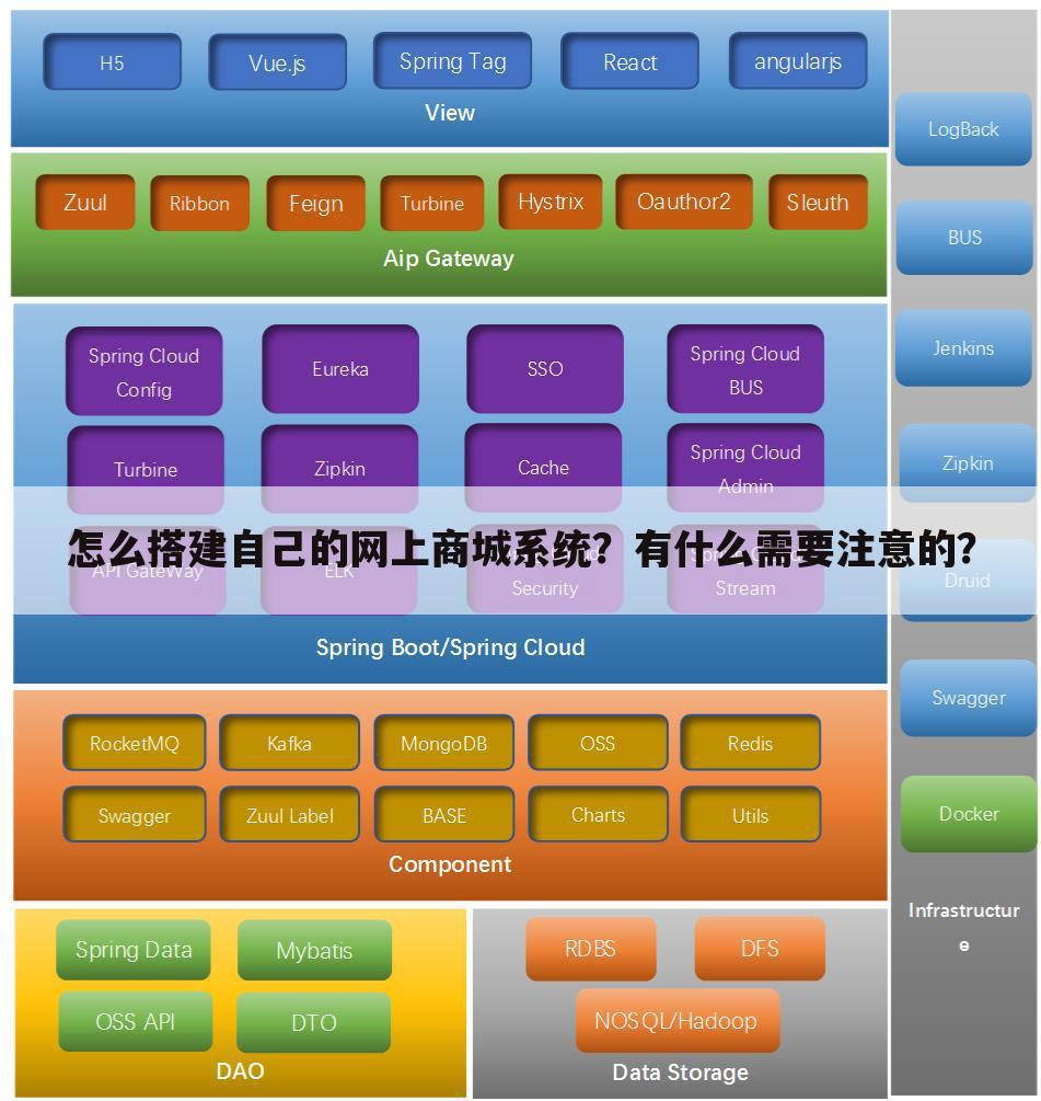 怎么搭建自己的网上商城系统?有什么需要注意的?
