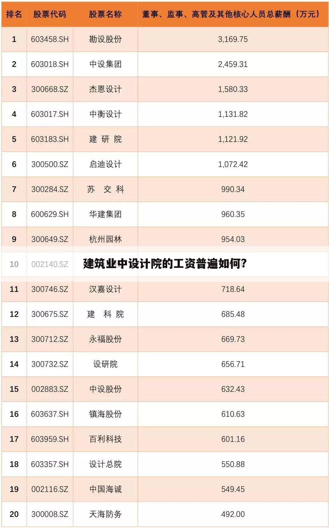 建筑业中设计院的工资普遍如何?