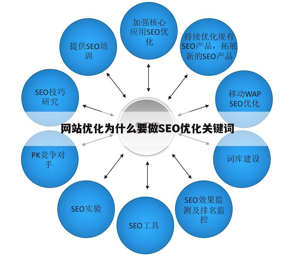 网站优化为什么要做SEO优化关键词