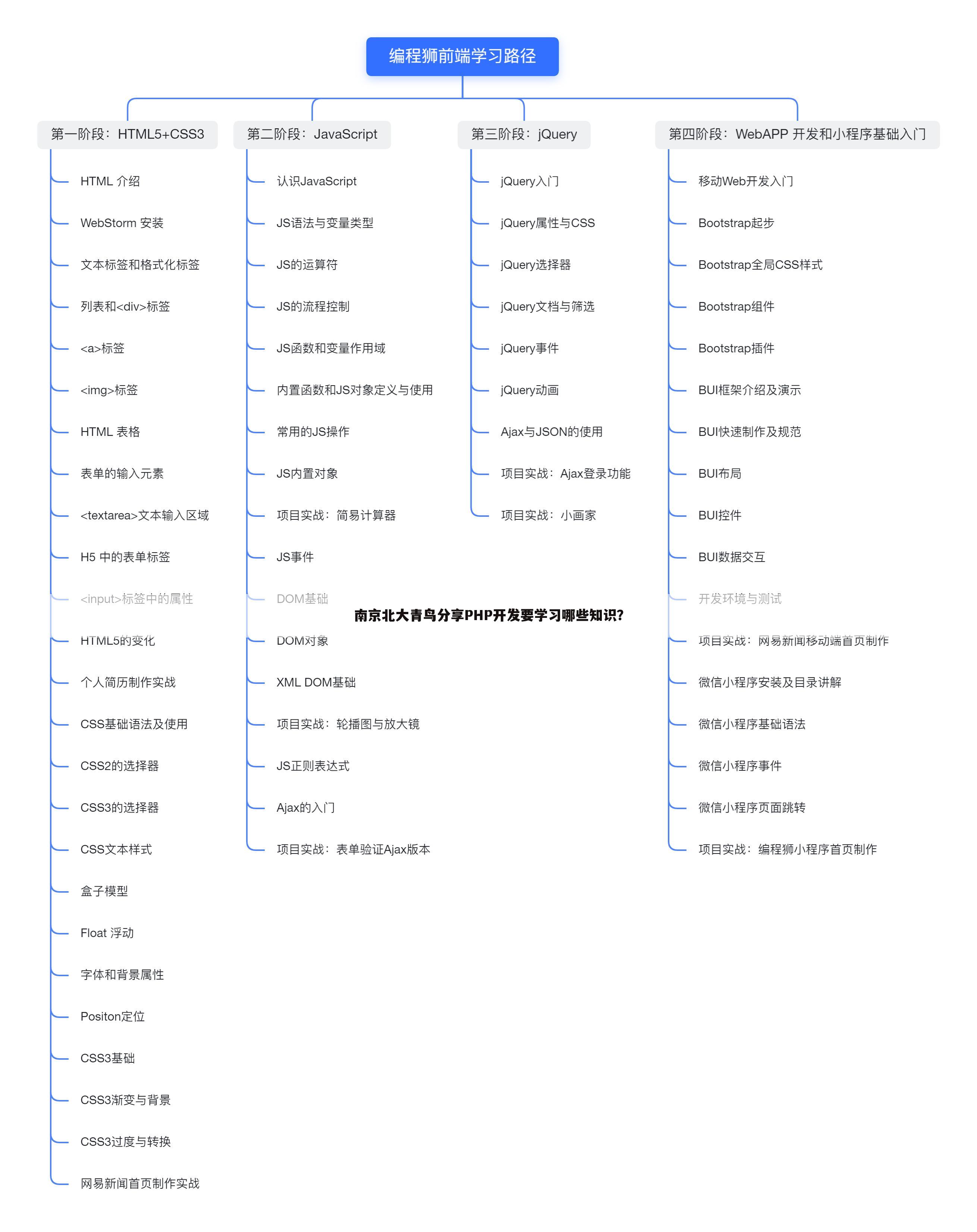南京北大青鸟分享PHP开发要学习哪些知识？