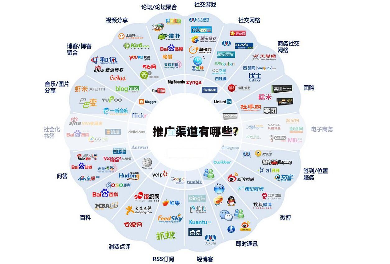 推广渠道有哪些?