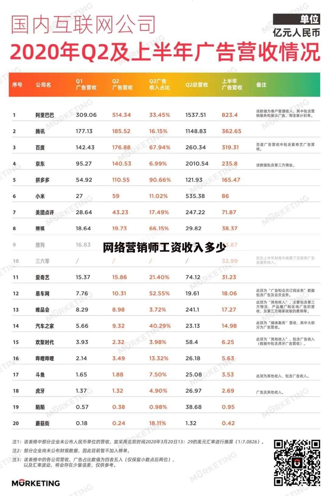 网络营销师工资收入多少