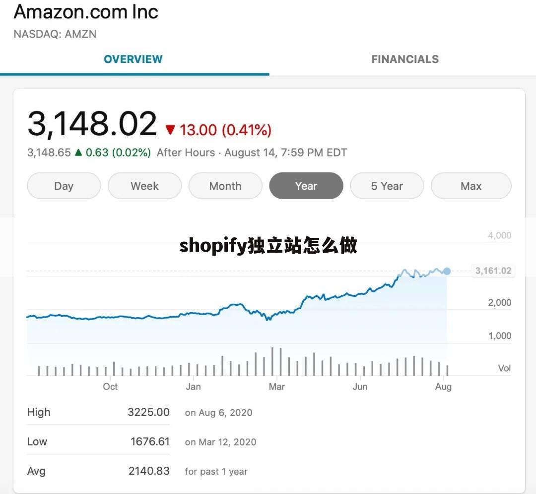 shopify独立站怎么做