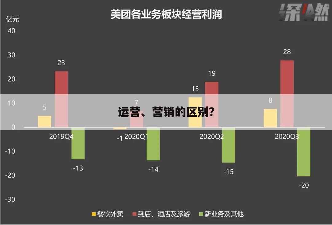 运营、营销的区别?