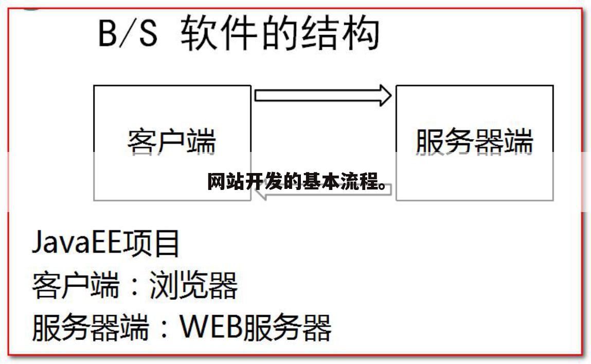 网站开发的基本流程。