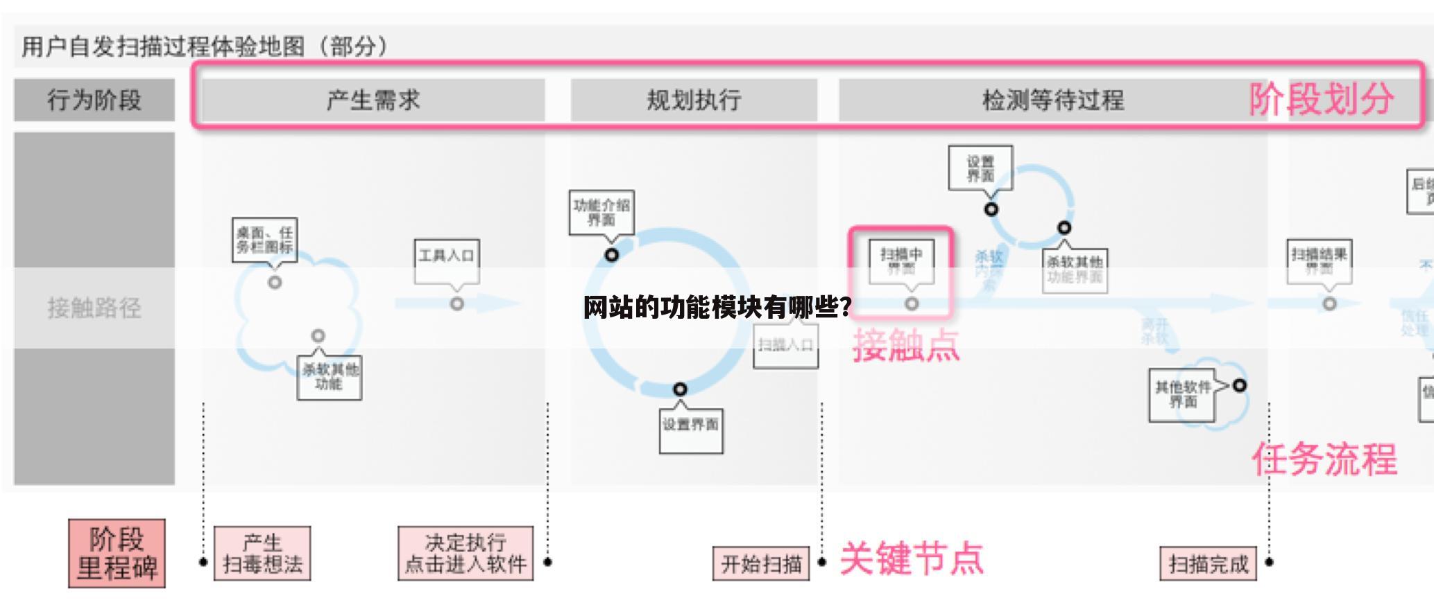 网站的功能模块有哪些？