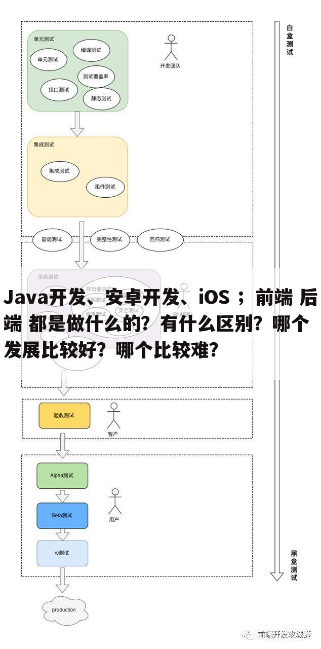 Java开发、安卓开发、iOS ;前端 后端 都是做什么的?有什么区别?哪个发展比较好?哪个比较难?