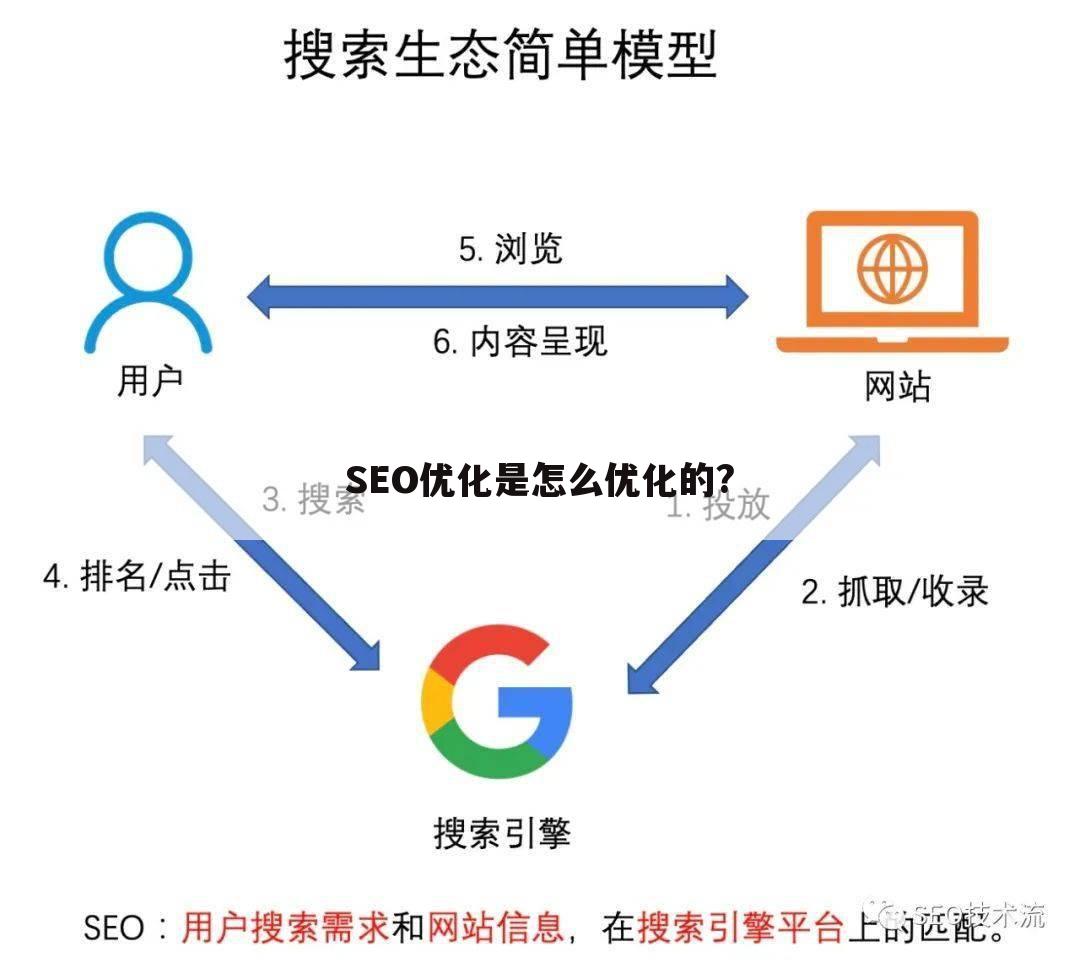 SEO优化是怎么优化的?