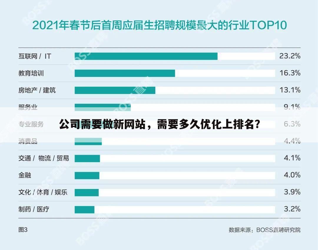 公司需要做新网站，需要多久优化上排名？