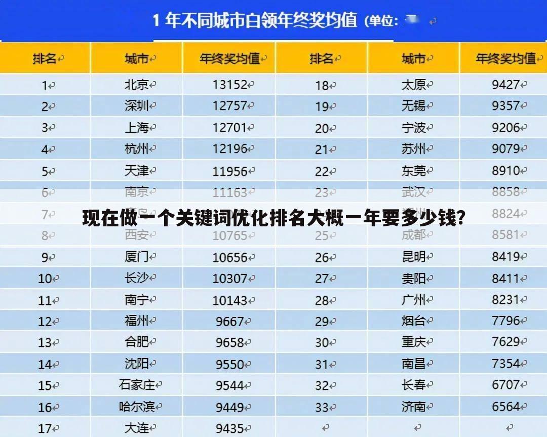 现在做一个关键词优化排名大概一年要多少钱？